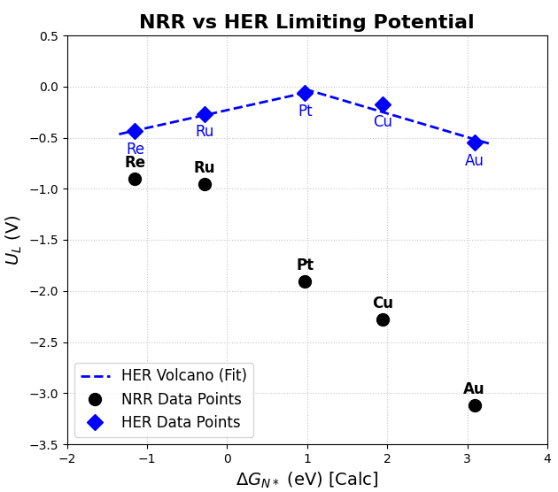 NRR vs HER Limiting Potential Volcano Plot