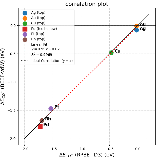 Correlation plot of CO adsorption energies
