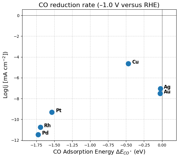 CO Reduction Activity Volcano Plot