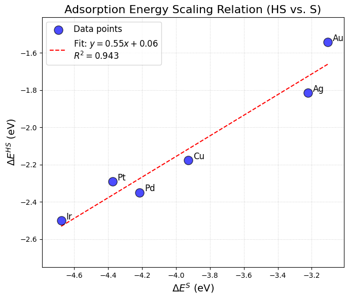 Adsorption energy scaling relation (HS vs. S)