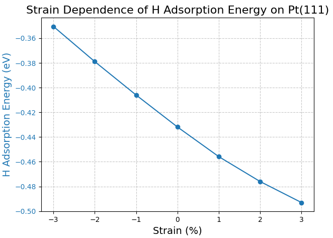 水素吸着エネルギーのStrain依存性グラフ