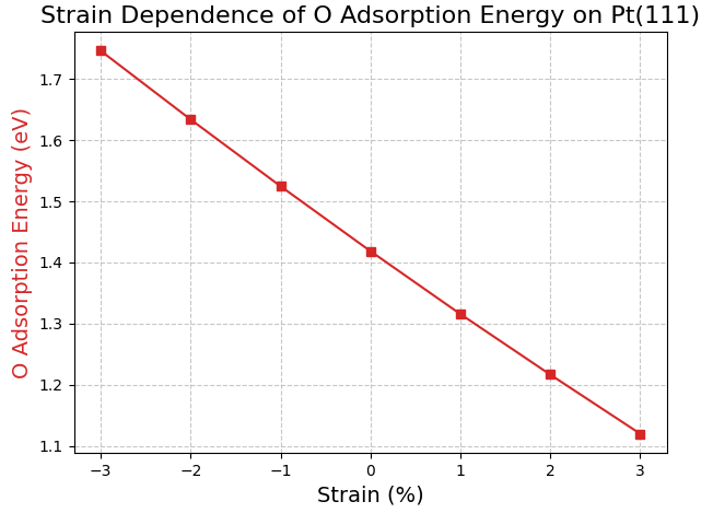 酸素吸着エネルギーのStrain依存性グラフ