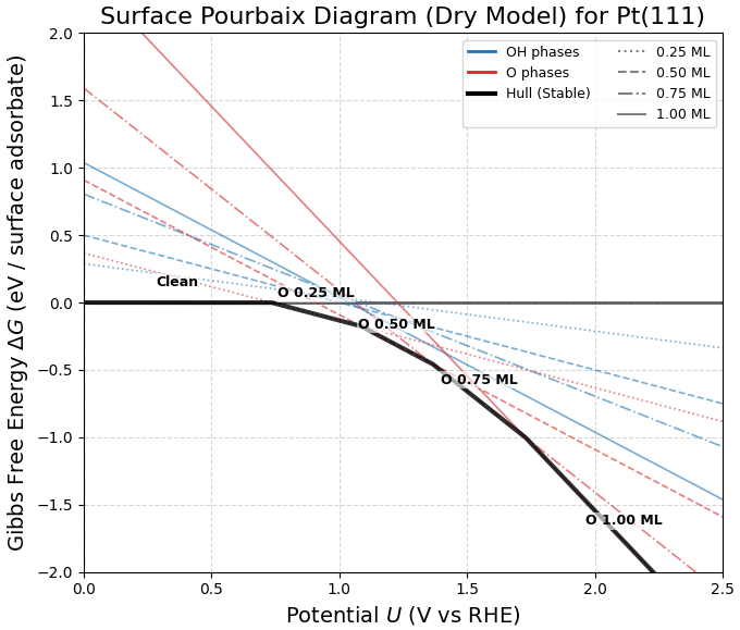 Surface Pourbaix Diagram for Pt(111) Standard Dry Model