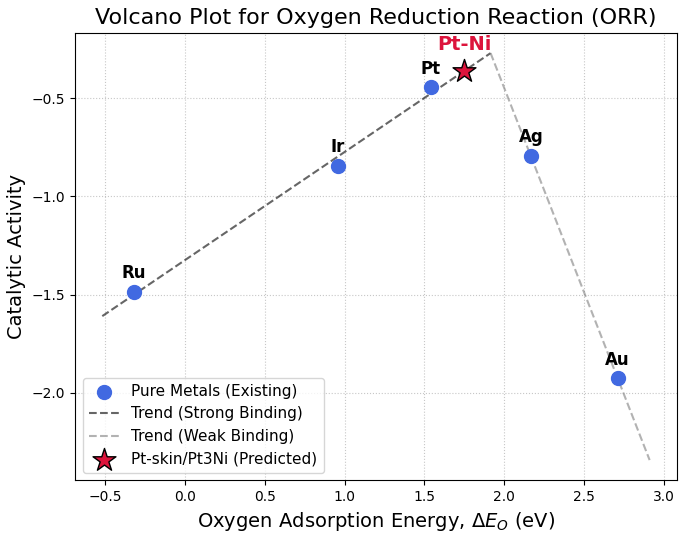 Pt-Ni合金を含むORR Volcano Plot