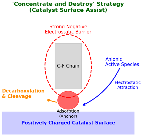 Concentrate and Destroy Strategy Supported by Catalyst Diagram