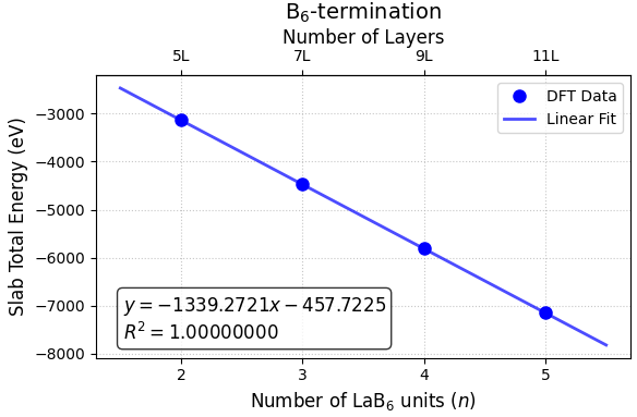 linear fit for B6 termination