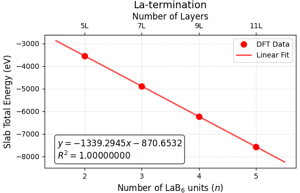 linear fit for La termination