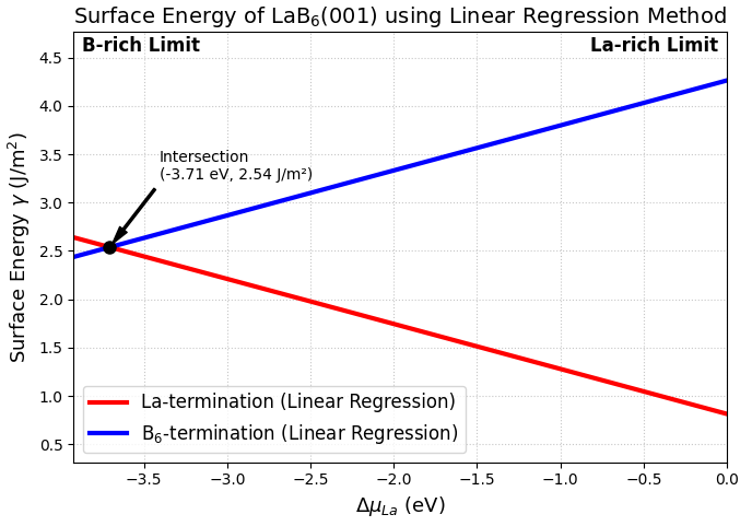 LaB6表面エネルギー相図