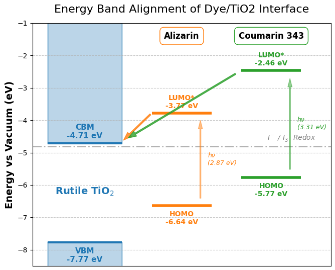 Energy Band Alignment of Dye/TiO2 Interface