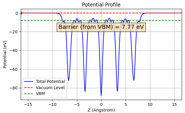Potential profile of Rutile TiO2(110)