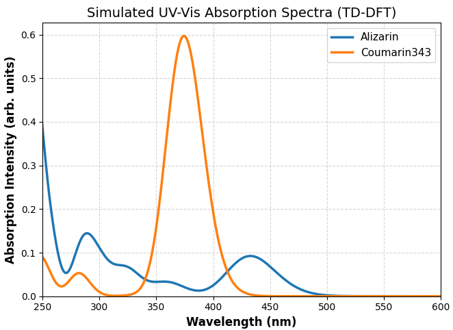 Simulated UV-Vis Absorption Spectra (TD-DFT)