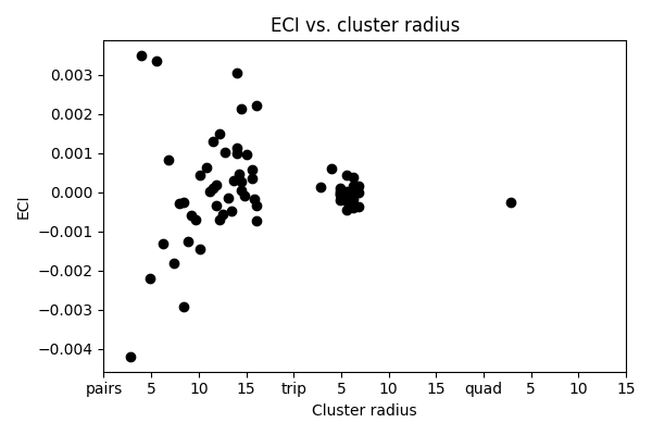 ECI vs Cluster radius