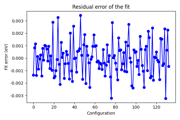 Residual error of the fit