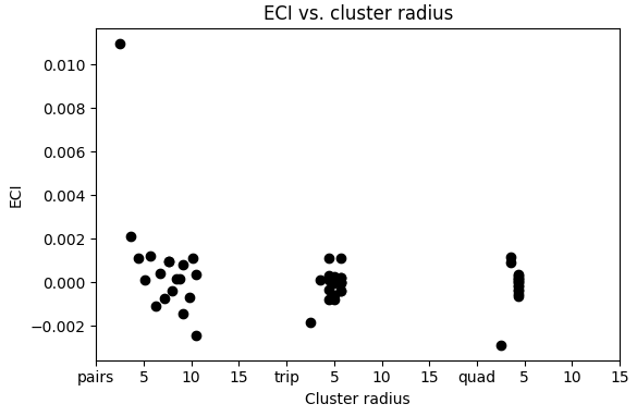 ECI vs. cluster radius