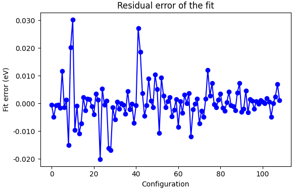 Residual error of the fit