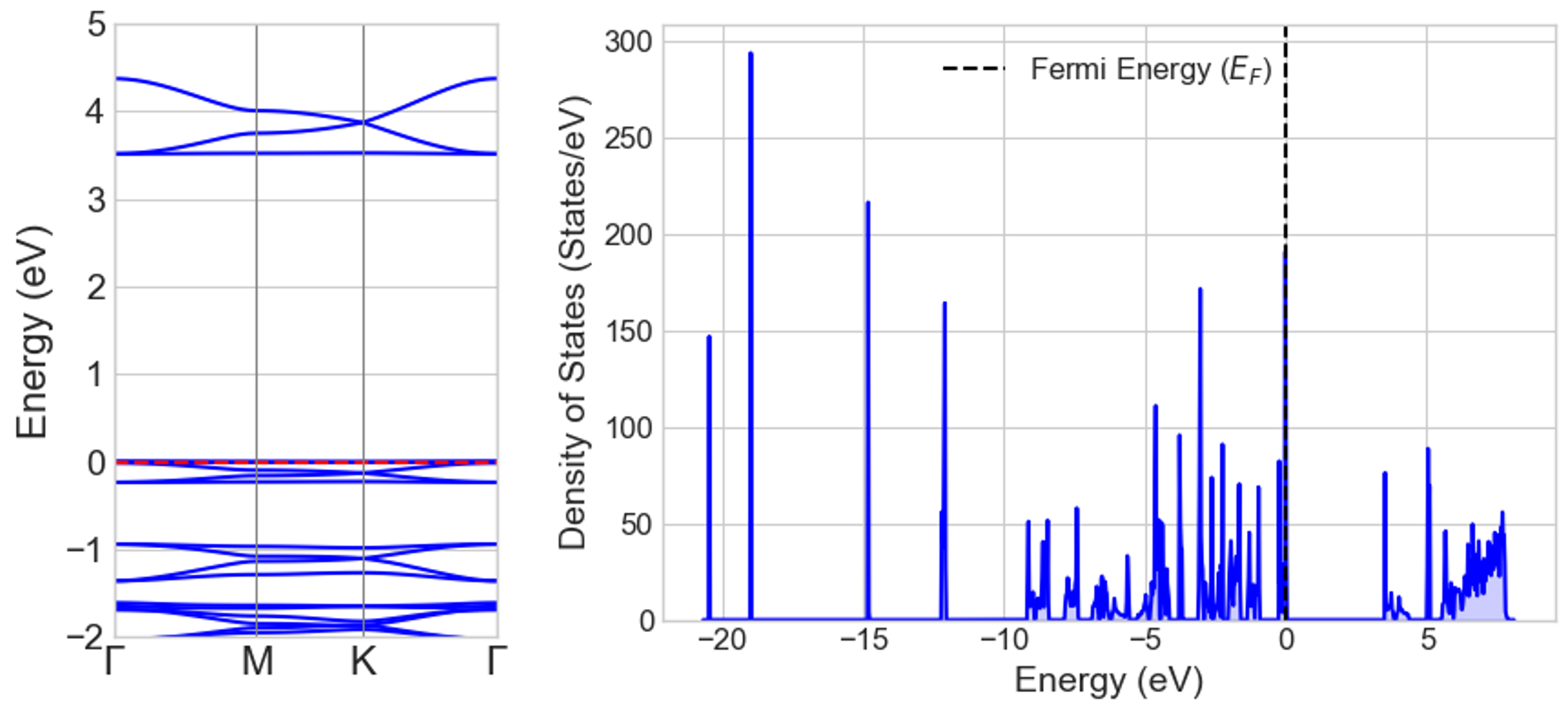 Band structure and DOS of COF-1 monolayer