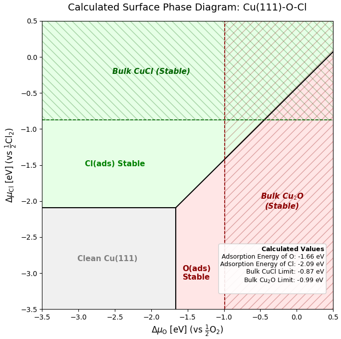 Cl adsorption on Cu(111)