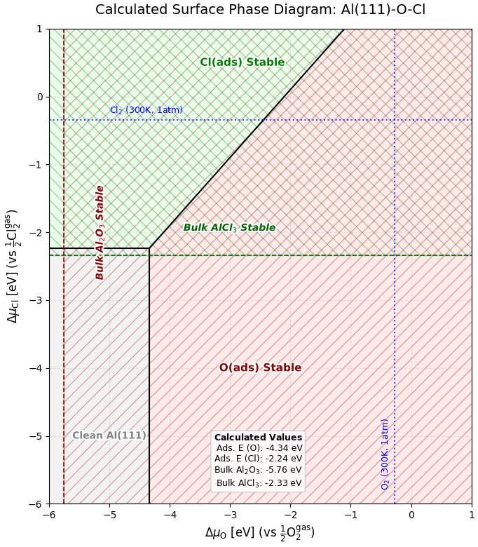 Calculated Surface Phase Diagram