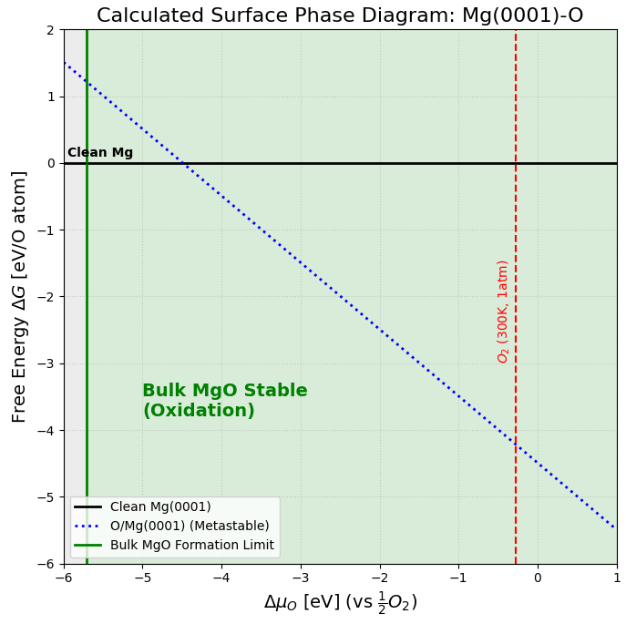 Mg Surface Phase Diagram
