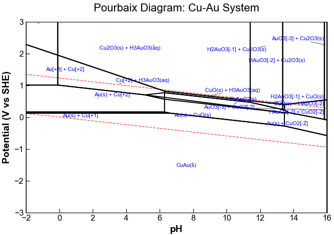 Pourbaix Diagram of Cu-Au System