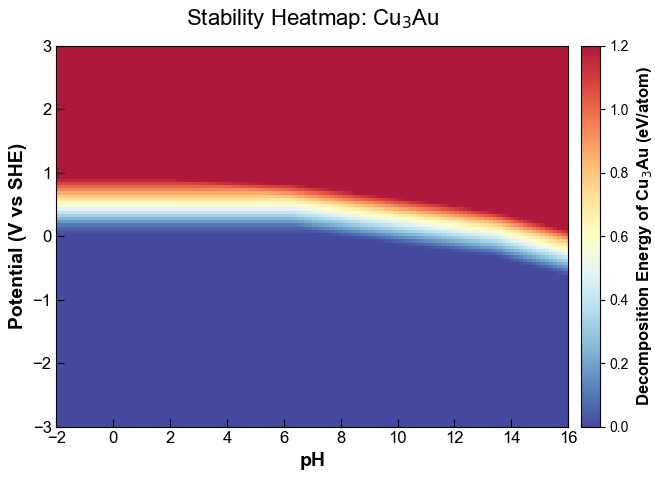 Stability Heatmap of Cu3Au