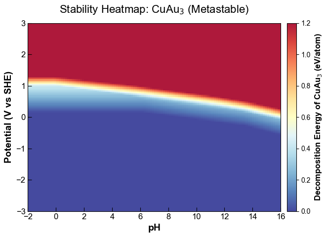 Stability Heatmap of Metastable CuAu3