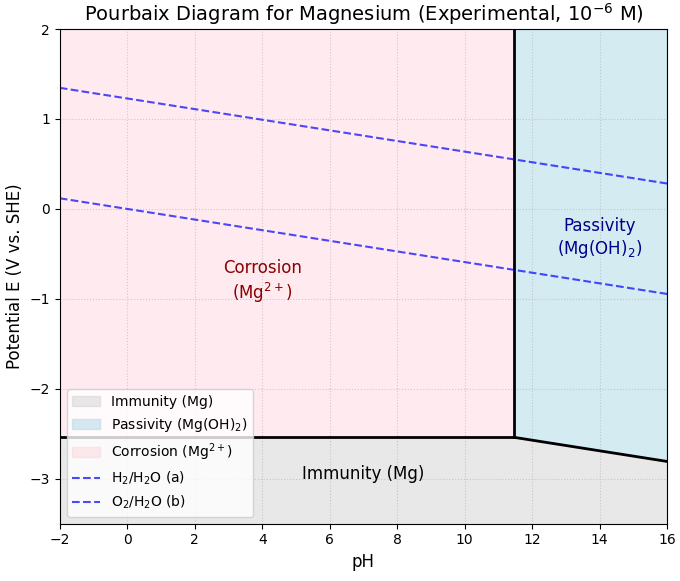 Experimental Pourbaix Diagram