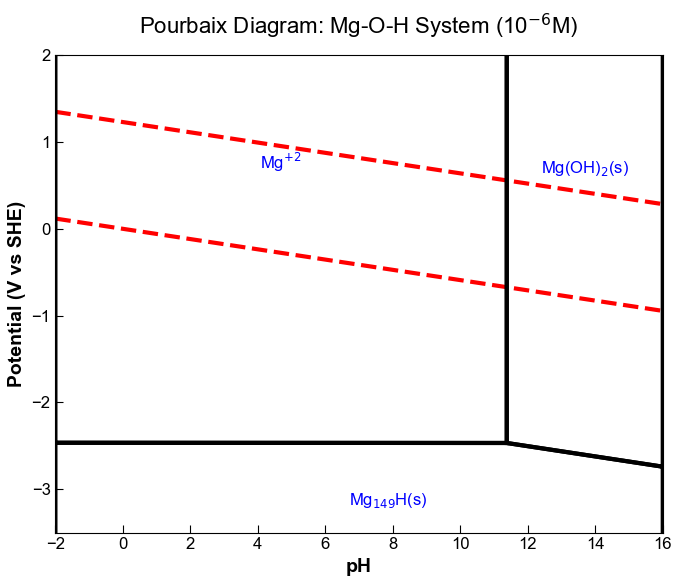 Updated Pourbaix Diagram (Calculation)