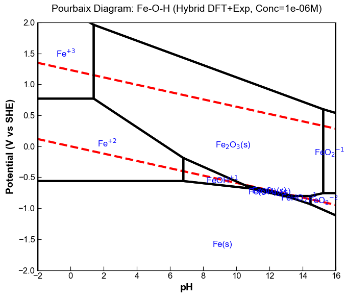 Updated Fe-O-H Pourbaix Diagram