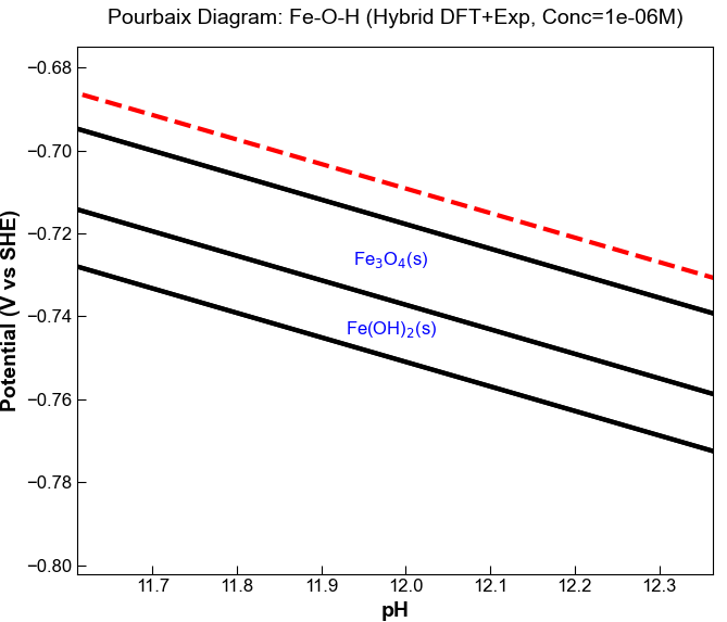 Zoomed Fe-O-H Pourbaix Diagram