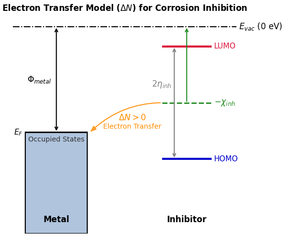 Electron Transfer Model