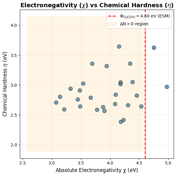 Chi vs Eta Scatter Plot