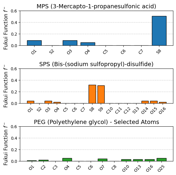 Fukui function f- of MPS, SPS, and PEG