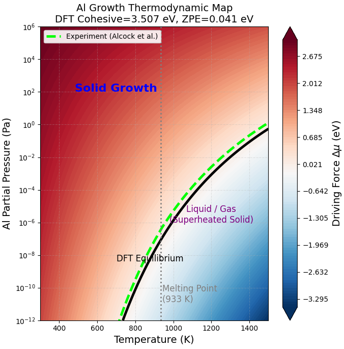 Al Crystal Growth Driving Force Map calculated by DFT + Debye Model