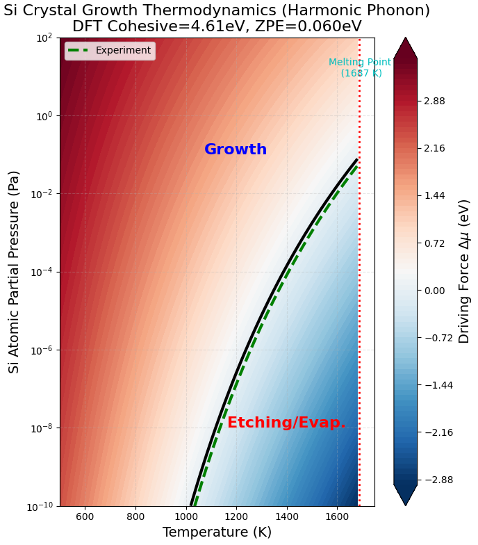 Si Crystal Growth Phase Diagram