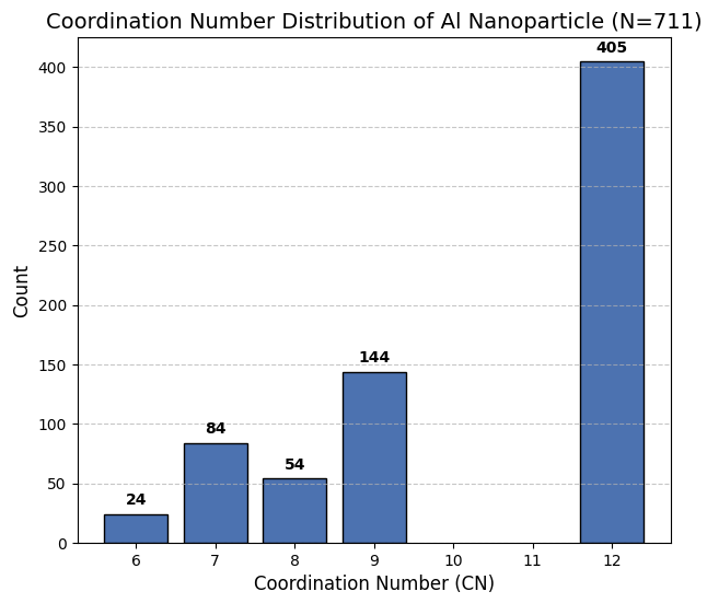 coordination number in Al nanoparticle
