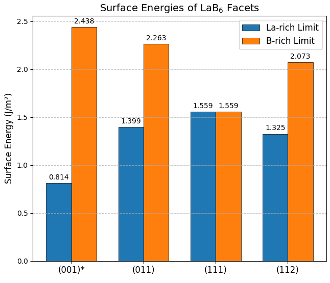 LaB6 Surface Energies Histogram
