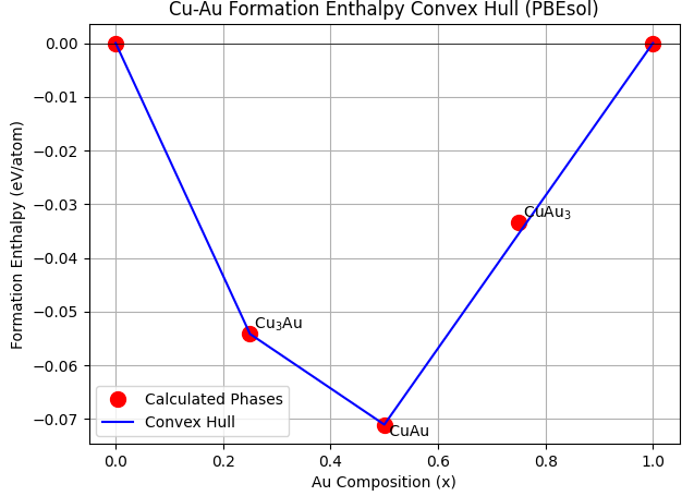 Cu-Au Formation Enthalpy Convex Hull (PBEsol)