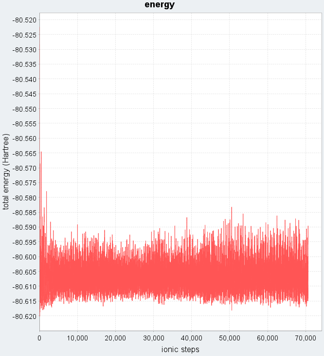 Total energy change during MD simulation