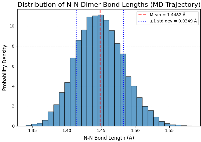 Distribution of N-N Dimer Bond Lengths