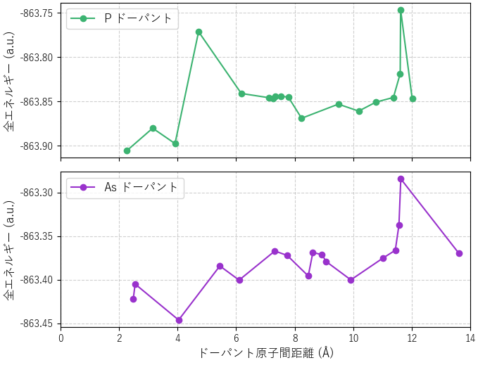 Energy vs. distance for P, As dopants
