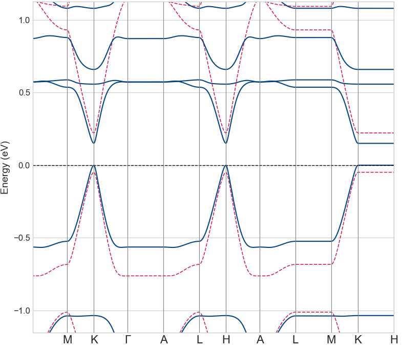 Band structure of Mn-graphene (GGA+U)