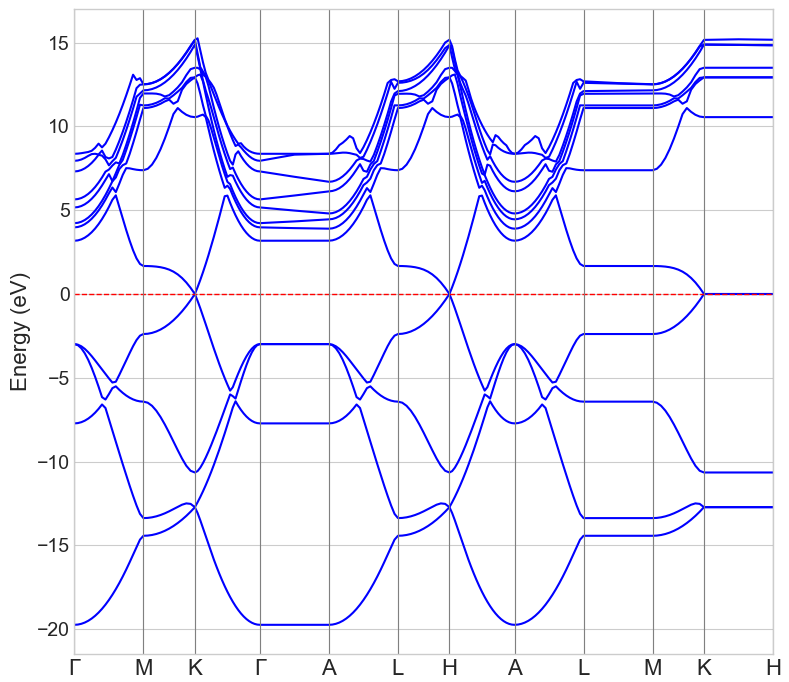 Band structure of pure graphene
