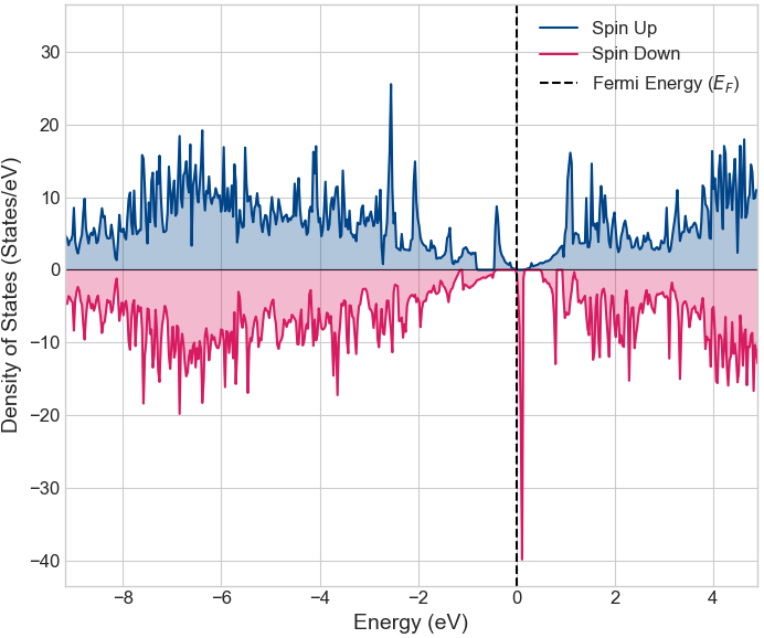DOS of Mn-graphene (GGA)