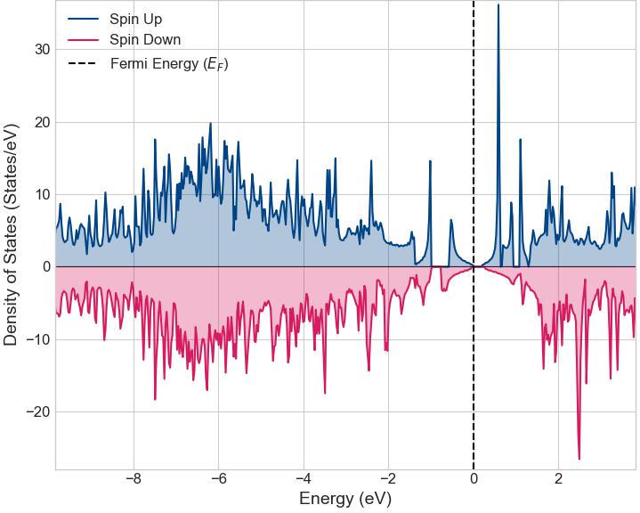 DOS of Mn-graphene (GGA+U)