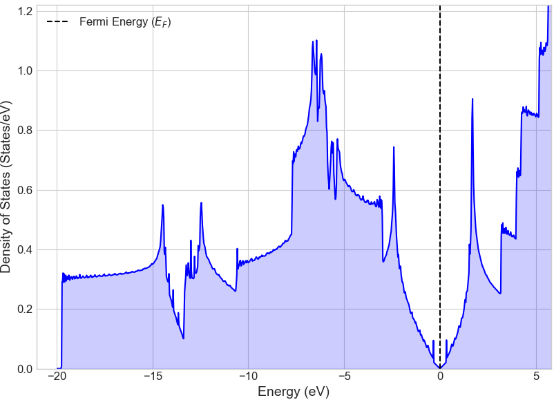 DOS of pure graphene