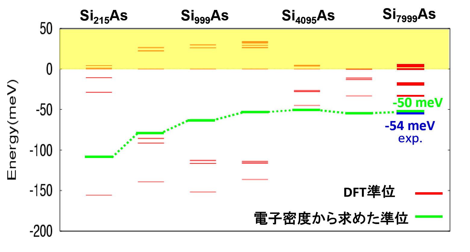 ドナー準位のスーパーセルサイズ依存性
