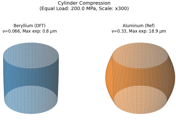 Beryllium and Aluminium Cylinder Compression