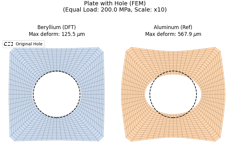 Beryllium and Aluminum Plate Hole Deformation