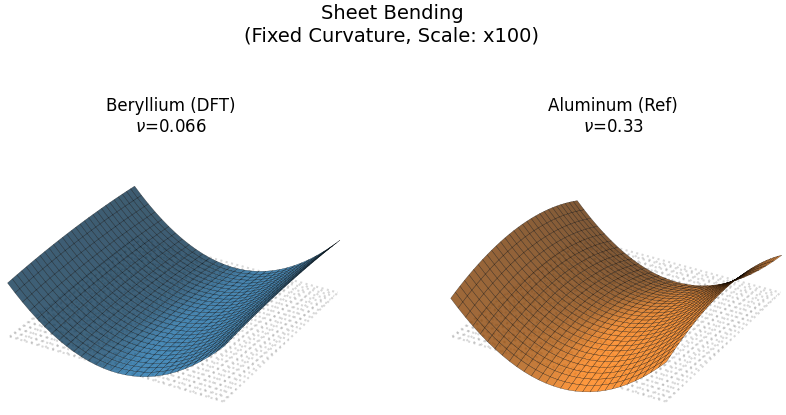 Beryllium and Aluminium Sheet Bending